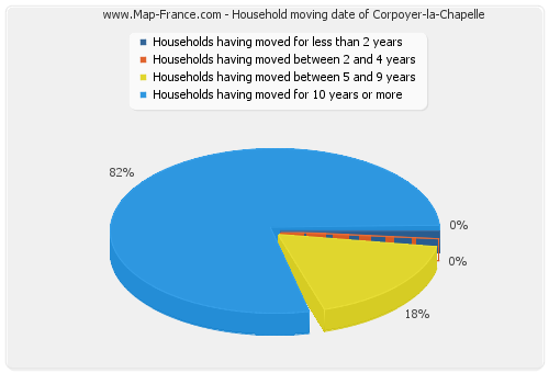 Household moving date of Corpoyer-la-Chapelle