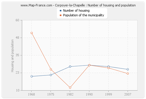 Corpoyer-la-Chapelle : Number of housing and population