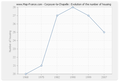 Corpoyer-la-Chapelle : Evolution of the number of housing