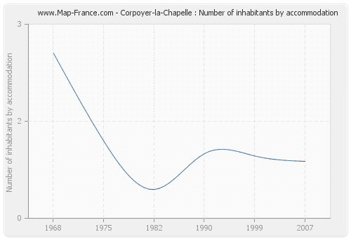 Corpoyer-la-Chapelle : Number of inhabitants by accommodation