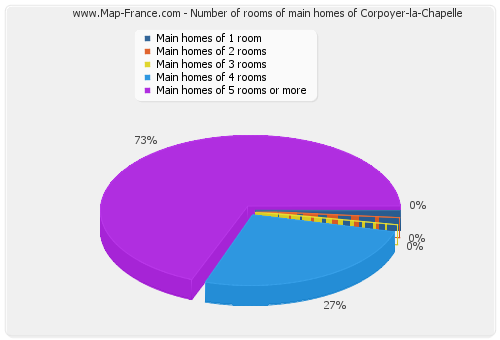 Number of rooms of main homes of Corpoyer-la-Chapelle