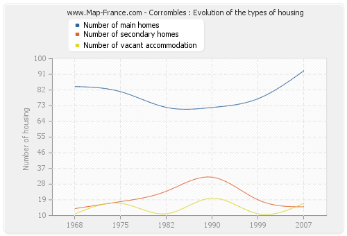 Corrombles : Evolution of the types of housing