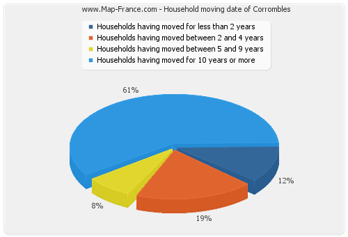 Household moving date of Corrombles