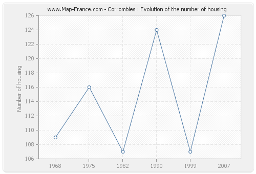 Corrombles : Evolution of the number of housing