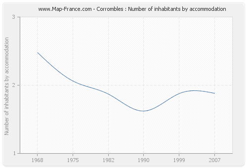 Corrombles : Number of inhabitants by accommodation