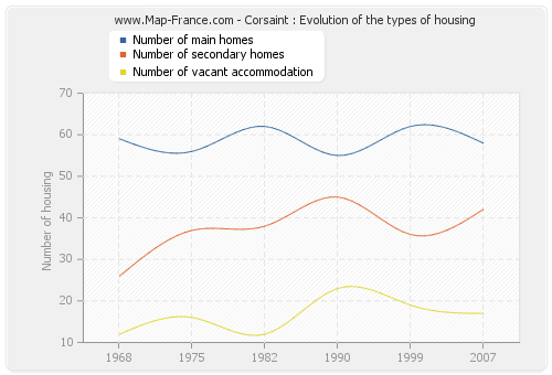 Corsaint : Evolution of the types of housing