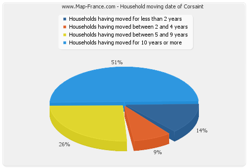 Household moving date of Corsaint