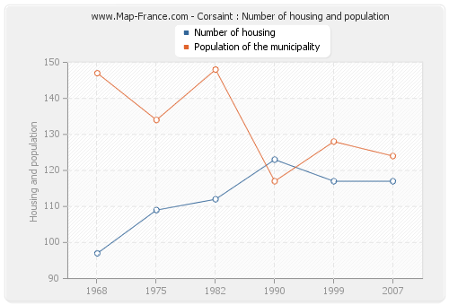 Corsaint : Number of housing and population