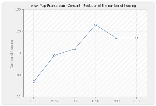 Corsaint : Evolution of the number of housing