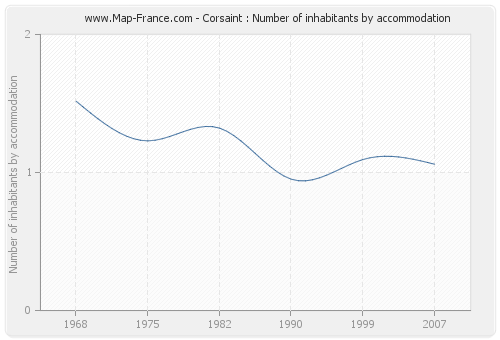 Corsaint : Number of inhabitants by accommodation