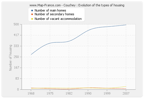 Couchey : Evolution of the types of housing