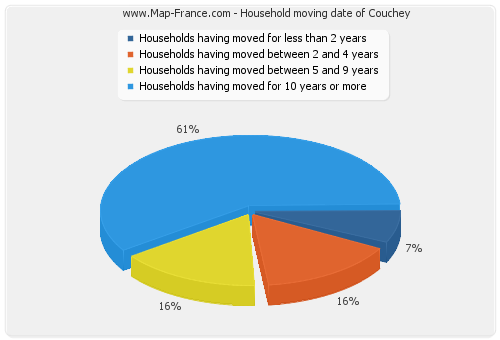 Household moving date of Couchey