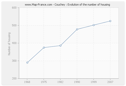 Couchey : Evolution of the number of housing