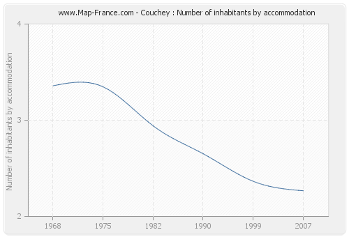 Couchey : Number of inhabitants by accommodation