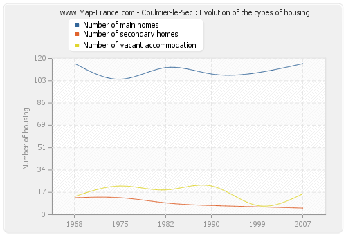 Coulmier-le-Sec : Evolution of the types of housing