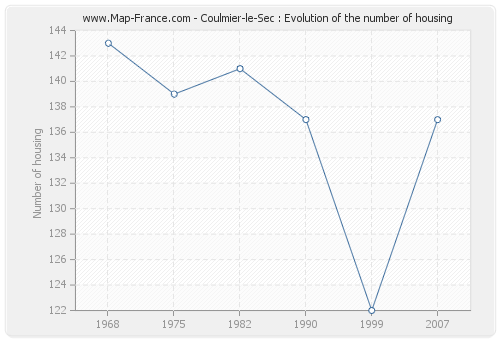 Coulmier-le-Sec : Evolution of the number of housing