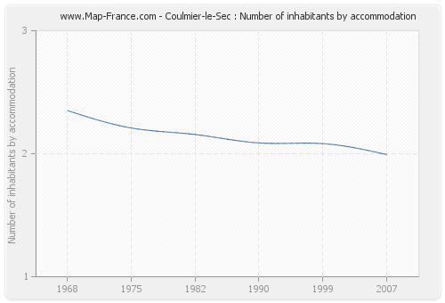 Coulmier-le-Sec : Number of inhabitants by accommodation
