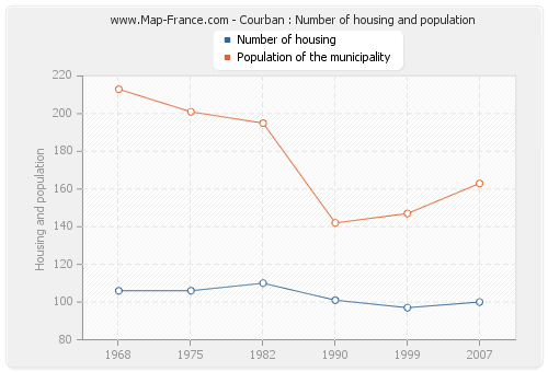 Courban : Number of housing and population