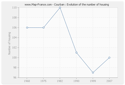 Courban : Evolution of the number of housing