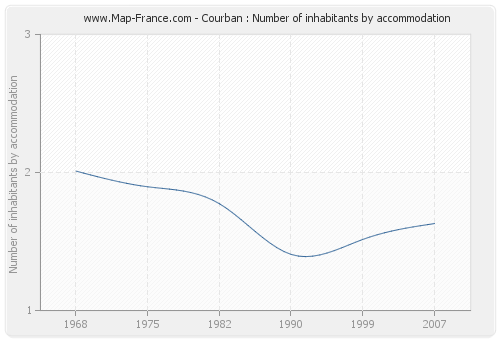 Courban : Number of inhabitants by accommodation