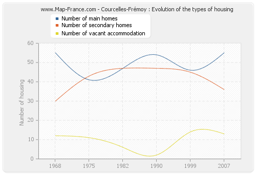 Courcelles-Frémoy : Evolution of the types of housing