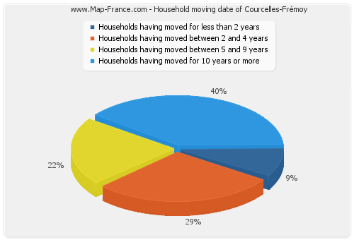 Household moving date of Courcelles-Frémoy