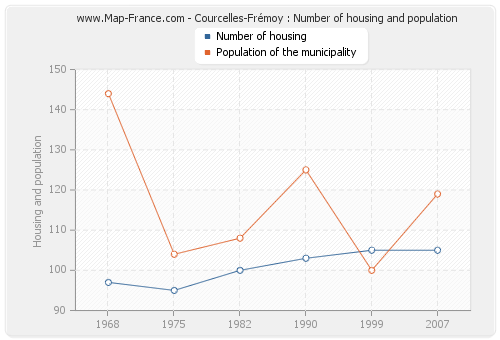 Courcelles-Frémoy : Number of housing and population