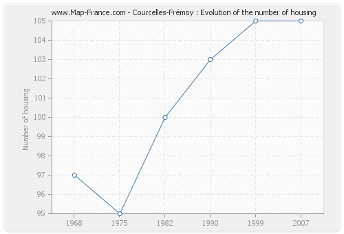 Courcelles-Frémoy : Evolution of the number of housing