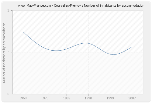 Courcelles-Frémoy : Number of inhabitants by accommodation