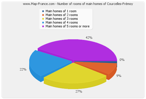 Number of rooms of main homes of Courcelles-Frémoy