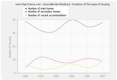 Courcelles-lès-Montbard : Evolution of the types of housing