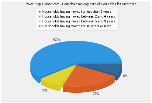 Household moving date of Courcelles-lès-Montbard