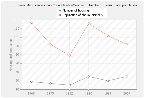 Courcelles-lès-Montbard : Number of housing and population