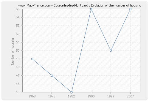 Courcelles-lès-Montbard : Evolution of the number of housing
