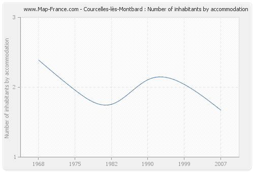 Courcelles-lès-Montbard : Number of inhabitants by accommodation