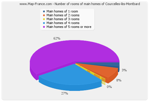 Number of rooms of main homes of Courcelles-lès-Montbard
