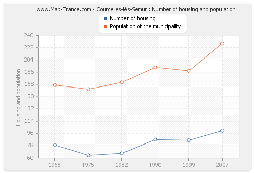 Courcelles-lès-Semur : Number of housing and population