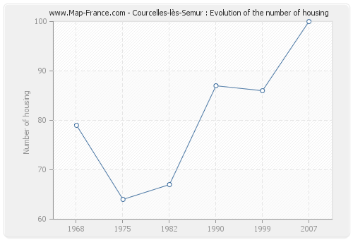 Courcelles-lès-Semur : Evolution of the number of housing