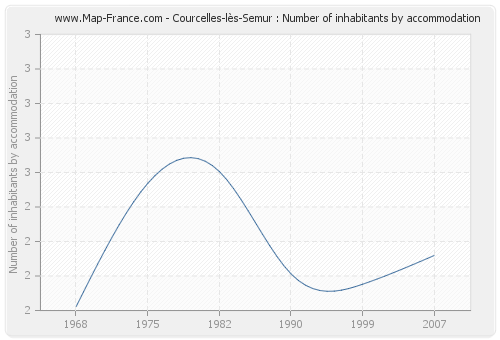 Courcelles-lès-Semur : Number of inhabitants by accommodation