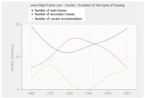 Courlon : Evolution of the types of housing