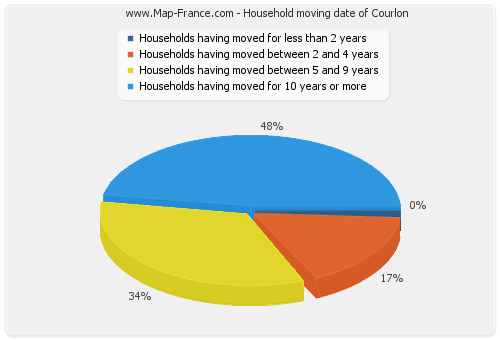Household moving date of Courlon