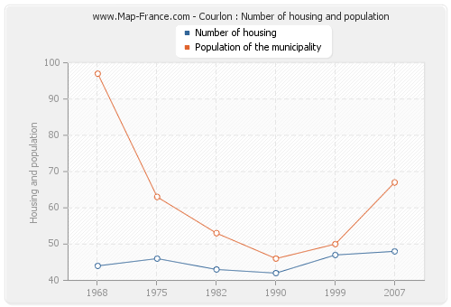 Courlon : Number of housing and population