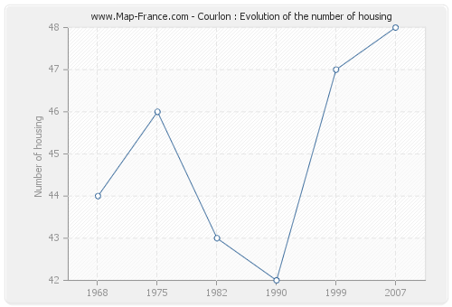 Courlon : Evolution of the number of housing