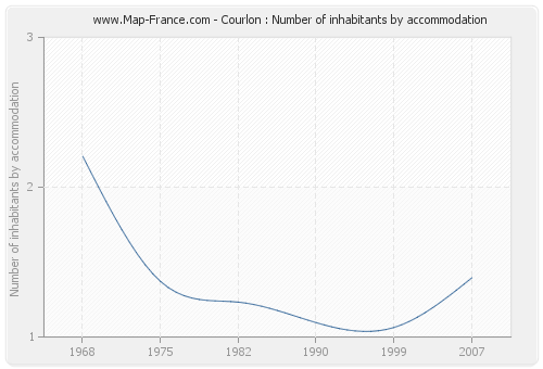 Courlon : Number of inhabitants by accommodation
