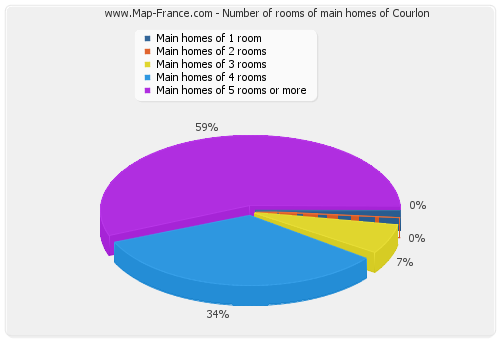 Number of rooms of main homes of Courlon