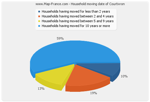 Household moving date of Courtivron