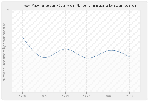 Courtivron : Number of inhabitants by accommodation