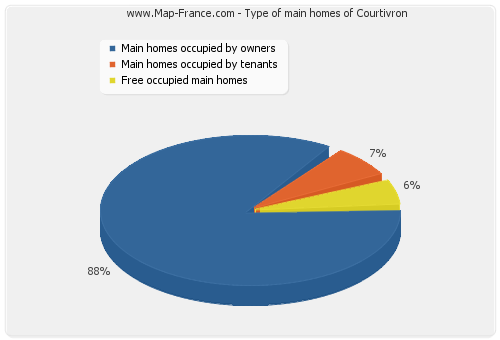 Type of main homes of Courtivron