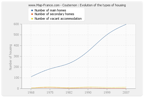 Couternon : Evolution of the types of housing