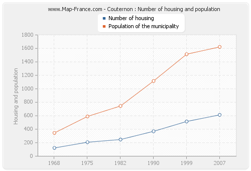 Couternon : Number of housing and population